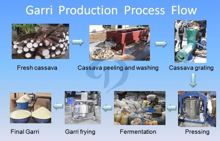 gari processing line