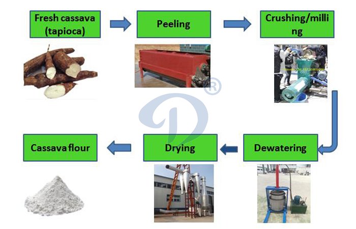 cassava flour production equipment