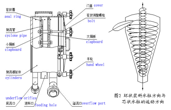 hydrocyclone machine for starch production