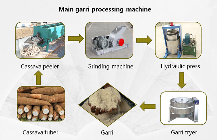 Machine for produdtion of garri