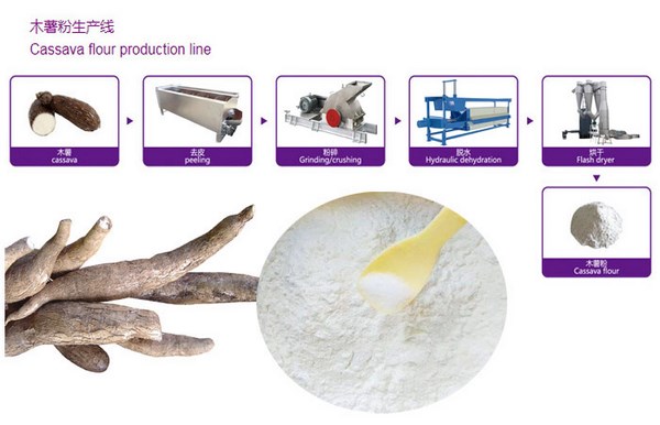 how is cassava flour produced