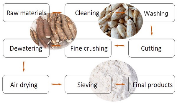 cassava flour production steps