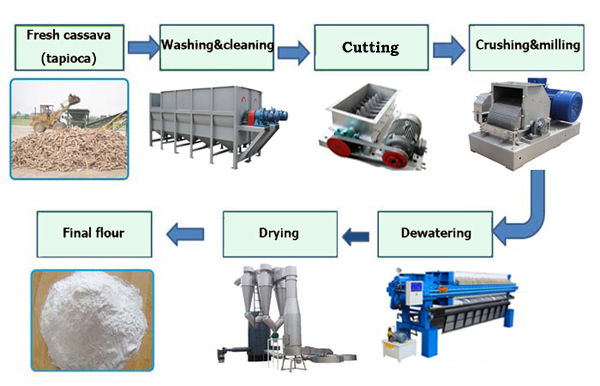 cassava flour making machine in China