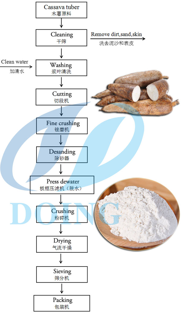 cassava flour production flow chart