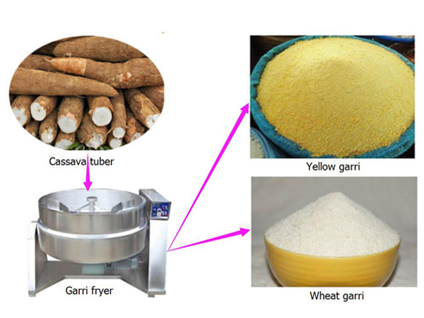 Cassava processing machine manufacturer