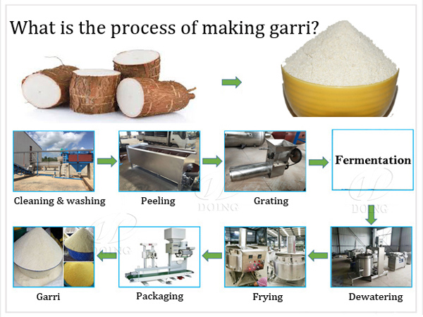 What is the main process of making garri?