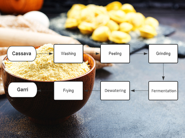 The processes involved in garri production