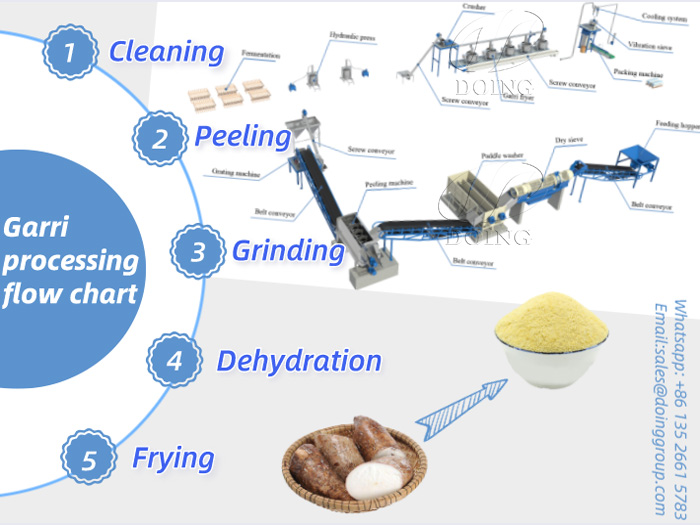 Garri processing flow chart shows for you