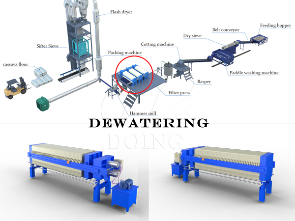 What is function of filter press machine in cassava flour processing process?