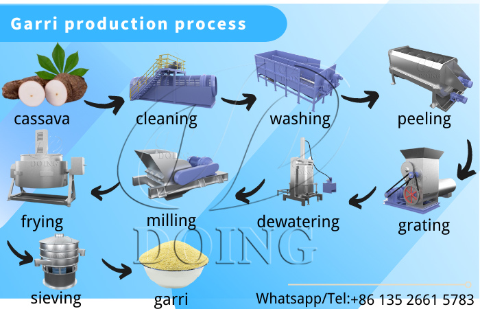 garri processing line