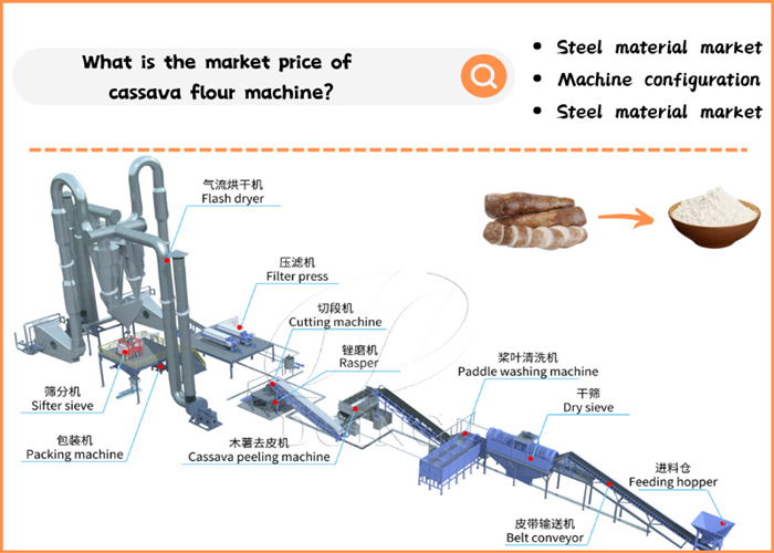 The price affecting factors of cassava flour machine