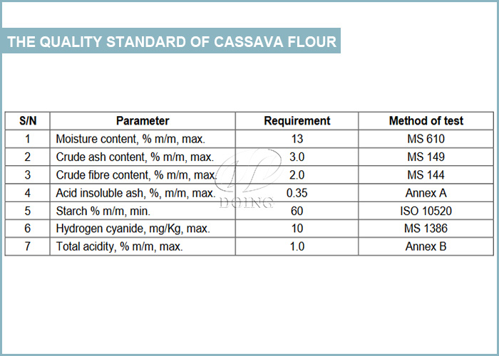 standards for high quality cassava flour