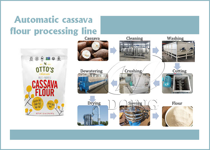 guidelines for cassave flour production