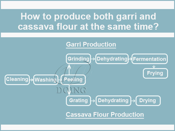 3tpd cassava processing line for gari and cassava flour production was purchased by an Nigerian client