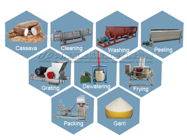garri processing process equipment