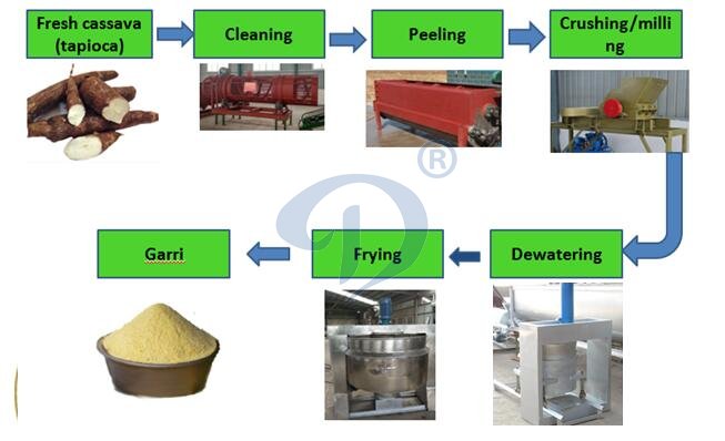 cassava garri production process