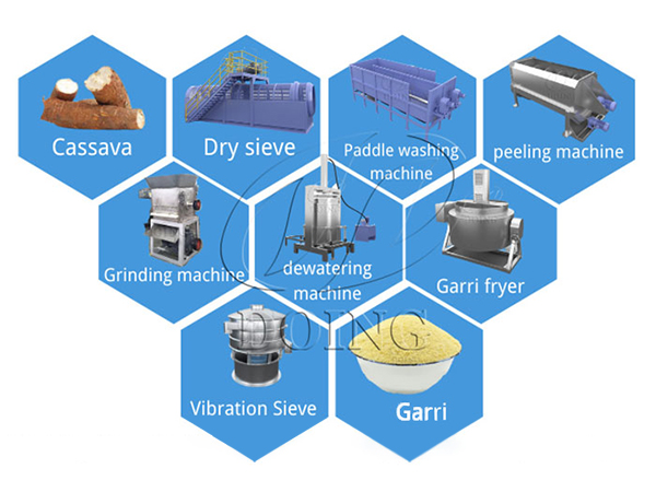 How to process garri from cassava tubers?What machines will be used?