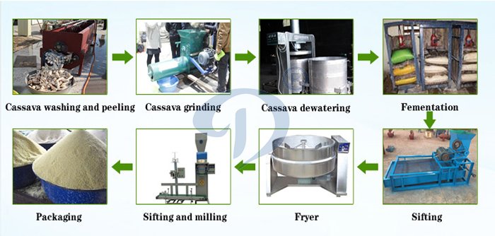 complete garri processing line