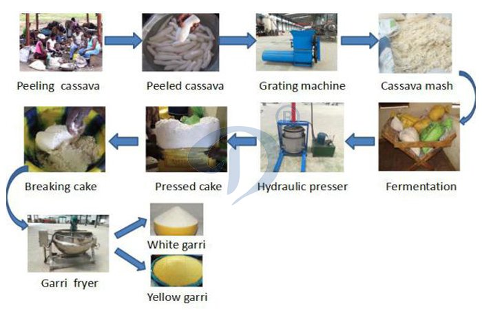 process of making garri