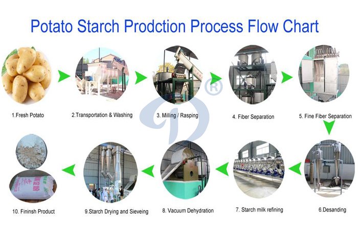 potato starch extraction machine & chart flow