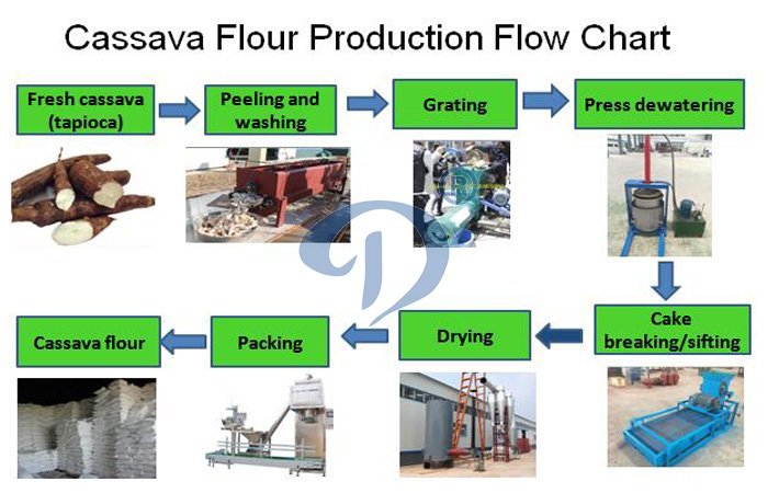 cassava flour production line