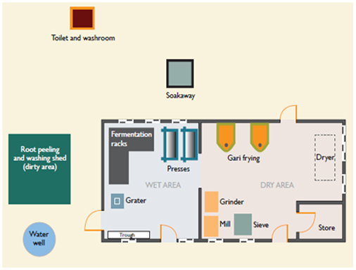 garri production process