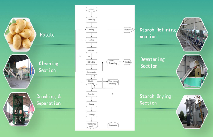 potato starch processing machine