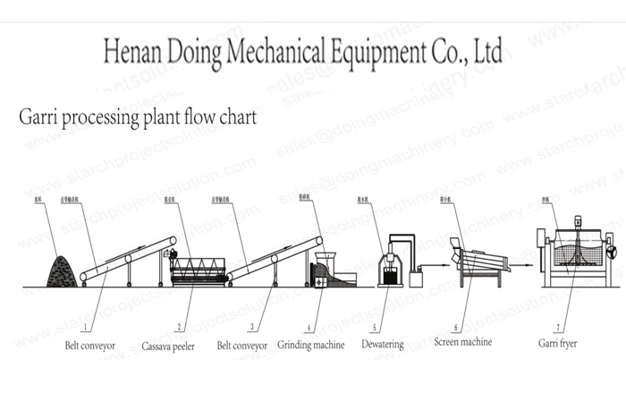 garri processing line