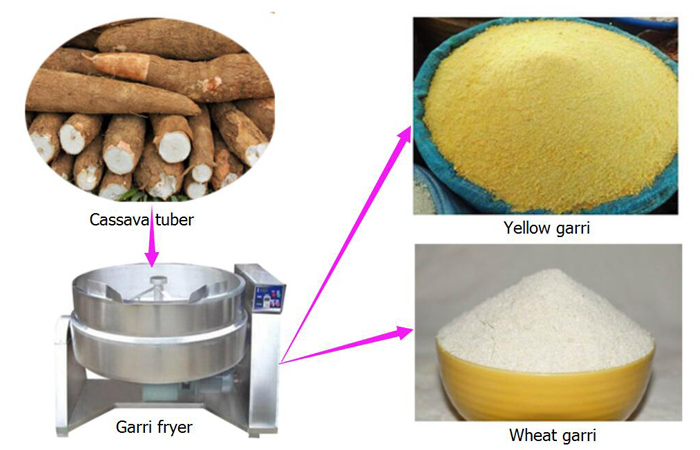 Garri processing line