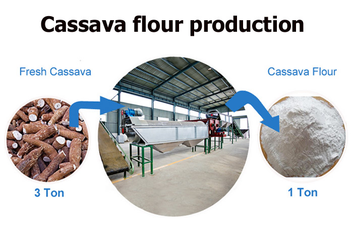 price of cassava flour processing plant