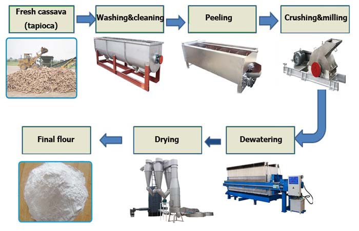 price of cassava flour processing plant