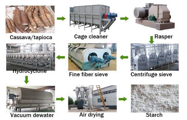cassava starch production machine