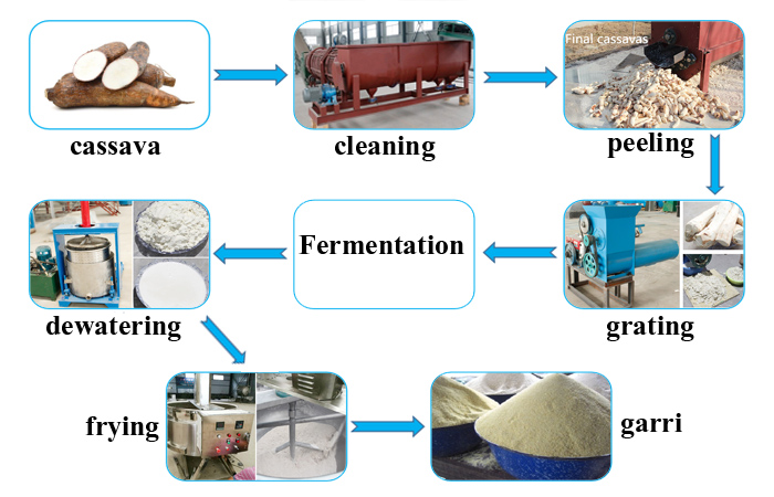 business plan on garri processing industry