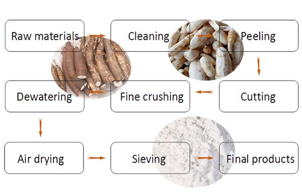 cassava flour production machine