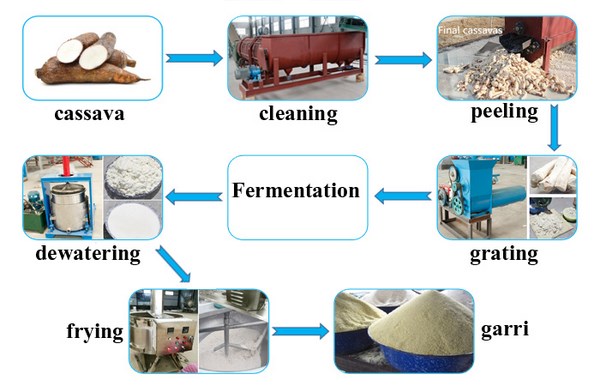 garri production process