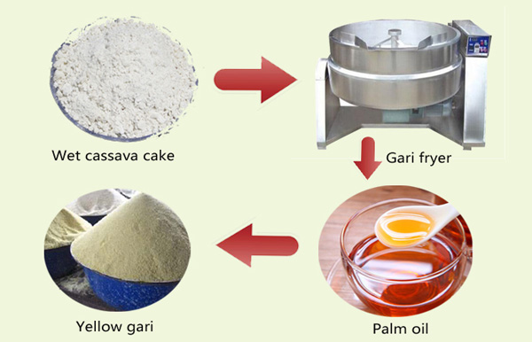 garri production process