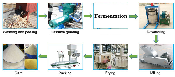 garri production machine