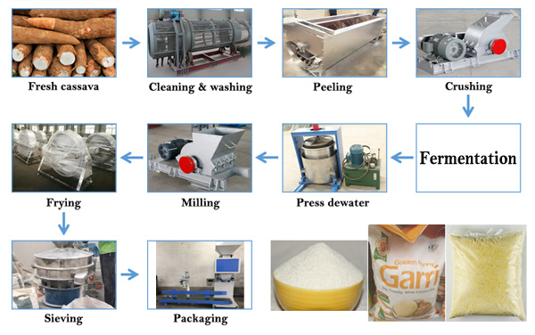 garri processing line