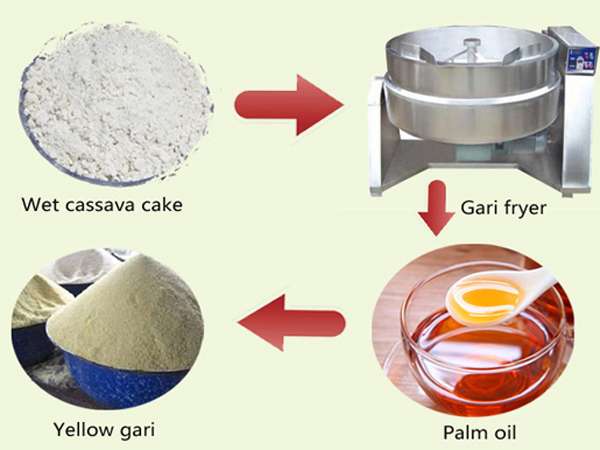 Small scale garri processing equipment