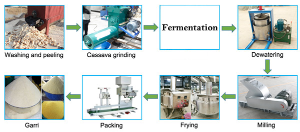 picture of garri processing machine