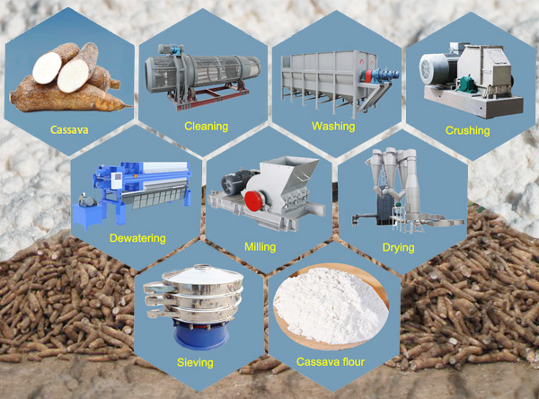 how to produce high quality cassava flour