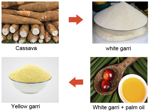 How to produce garri from garri processing equipment?