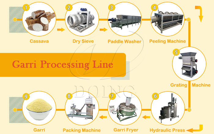Complete set modern garri processing machine with capacity of 2~8 tons/hour