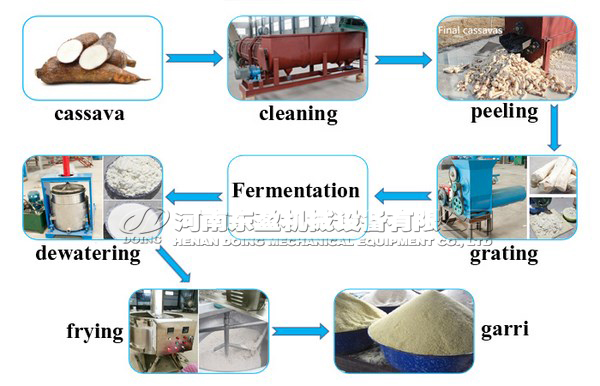 garri processing in Nigeria