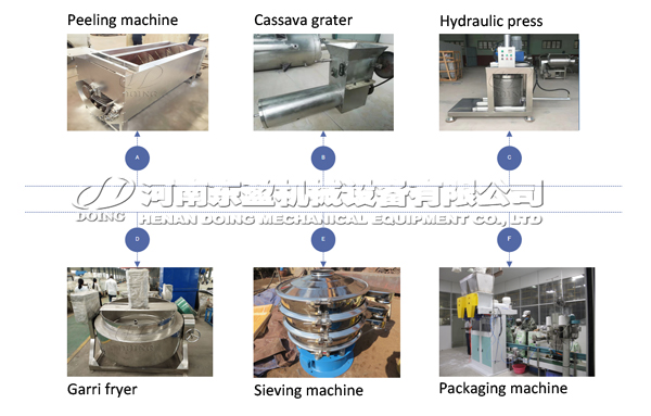 garri processing and packaging