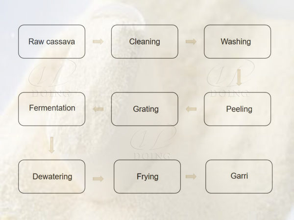 What is the gari production process?