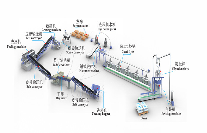 garri processing line