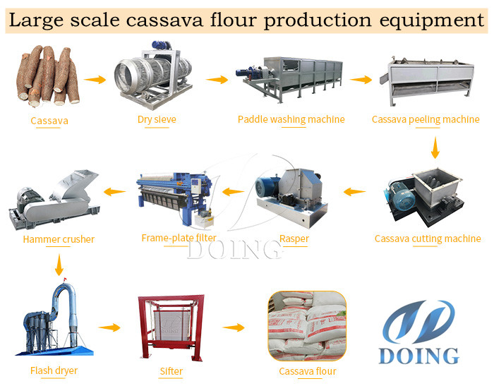 large scale cassava flour processing plant