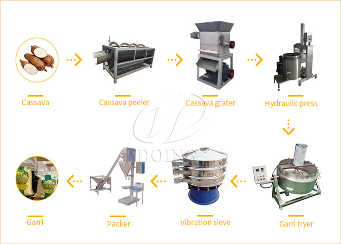 small set of garri production line