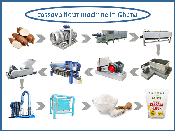 Congratulations! cassava flour processing machine were delivered to Ghana from Jinrui Factory